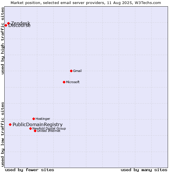 Market position of PublicDomainRegistry vs. Zendesk vs. Discourse
