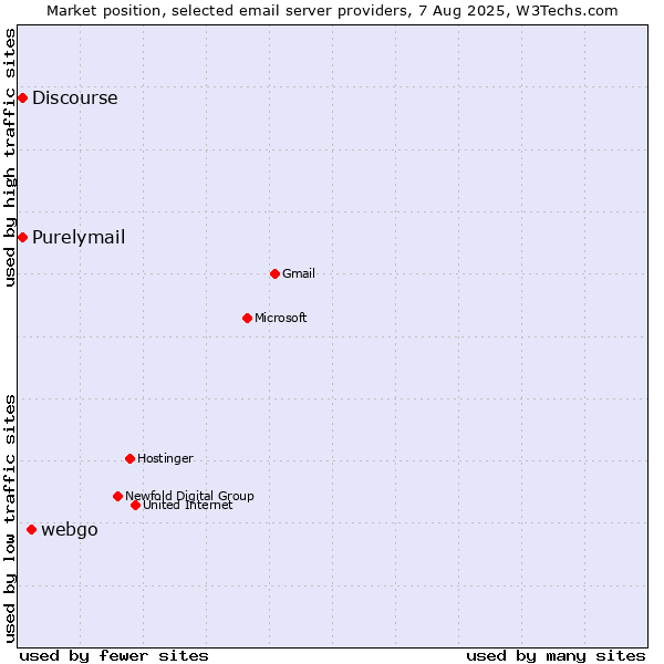 Market position of webgo vs. Discourse vs. Purelymail
