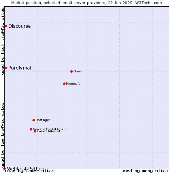 Market position of Discourse vs. Purelymail vs. Webhost Python