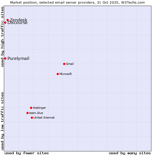 Market position of Zendesk vs. Purelymail vs. Discourse