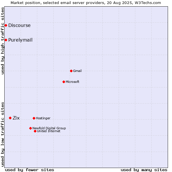 Market position of Zix vs. Discourse vs. Purelymail