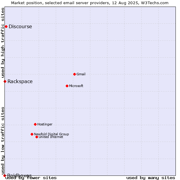 Market position of Discourse vs. Rackspace vs. Raidboxes