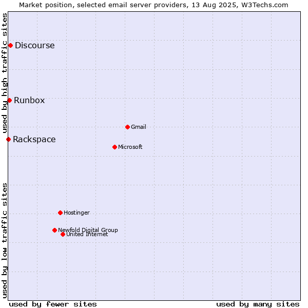 Market position of Discourse vs. Runbox vs. Rackspace