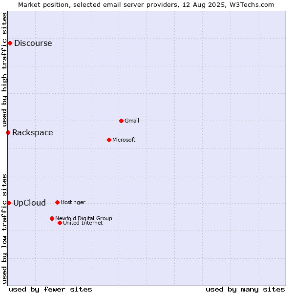 Market position of Discourse vs. UpCloud vs. Rackspace