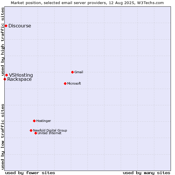 Market position of VSHosting vs. Discourse vs. Rackspace