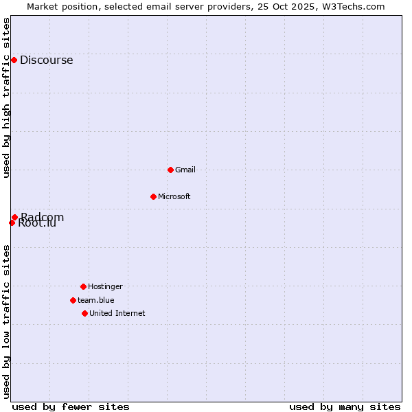 Market position of Radcom vs. Discourse vs. Root.lu