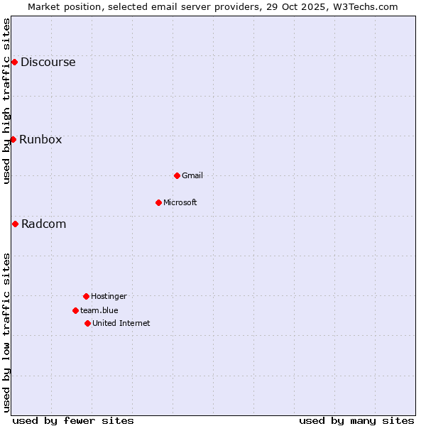 Market position of Radcom vs. Discourse vs. Runbox