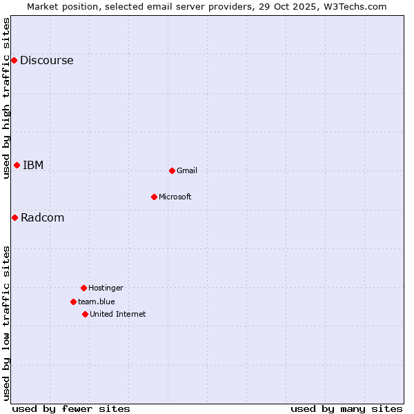 Market position of IBM vs. Radcom vs. Discourse