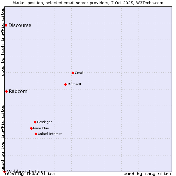 Market position of Radcom vs. Discourse vs. Webhost Python