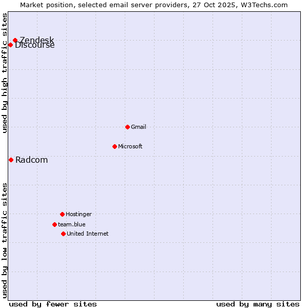 Market position of Zendesk vs. Radcom vs. Discourse