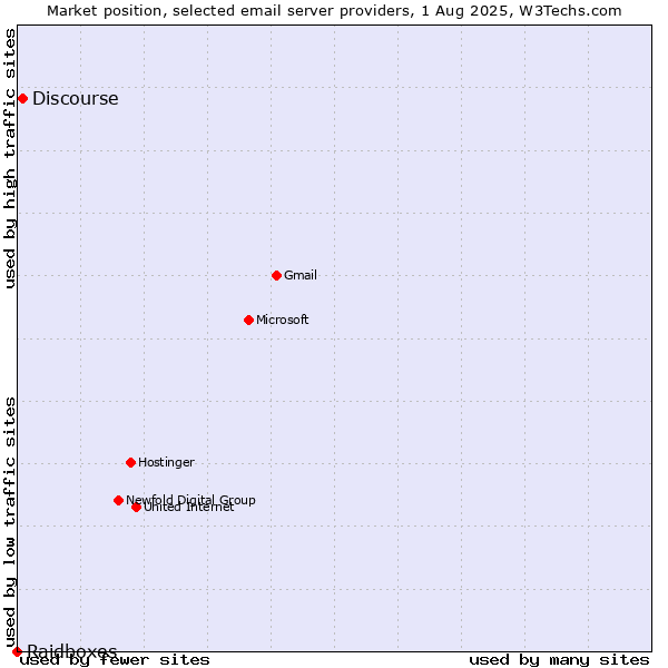 Market position of Discourse vs. Raidboxes