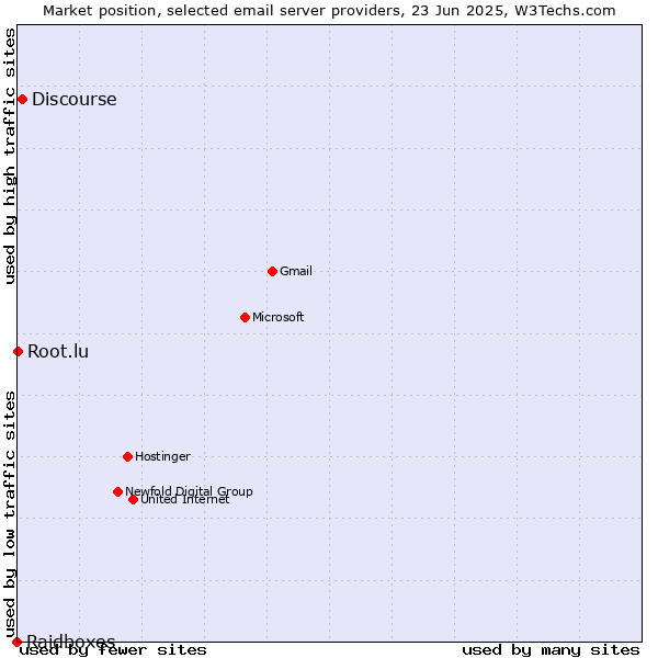 Market position of Discourse vs. Root.lu vs. Raidboxes