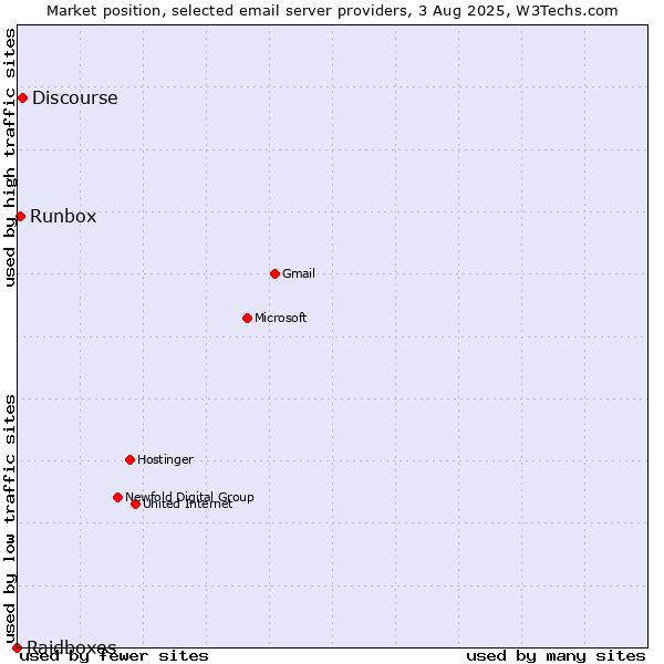 Market position of Discourse vs. Runbox vs. Raidboxes