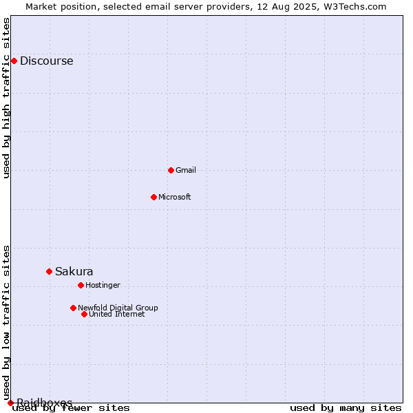 Market position of Sakura vs. Discourse vs. Raidboxes