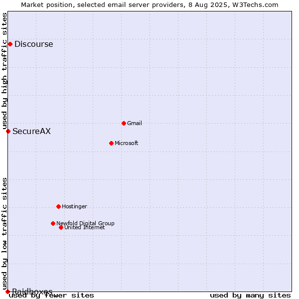 Market position of Discourse vs. SecureAX vs. Raidboxes