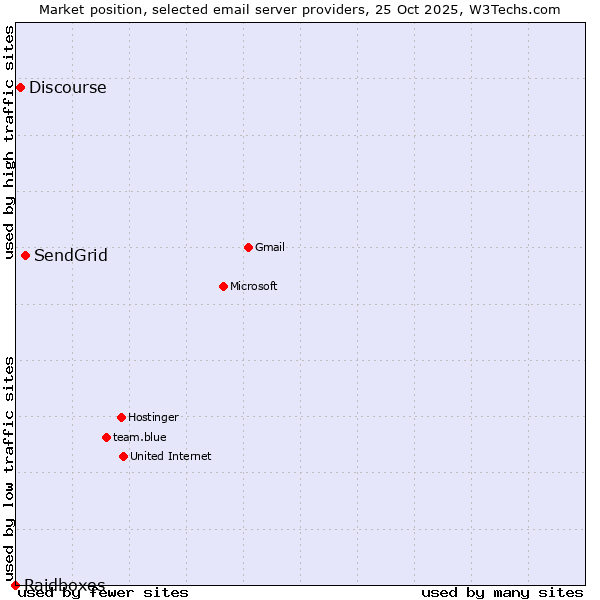 Market position of SendGrid vs. Discourse vs. Raidboxes