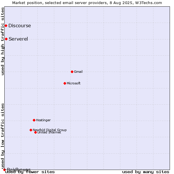 Market position of Serverel vs. Discourse vs. Raidboxes
