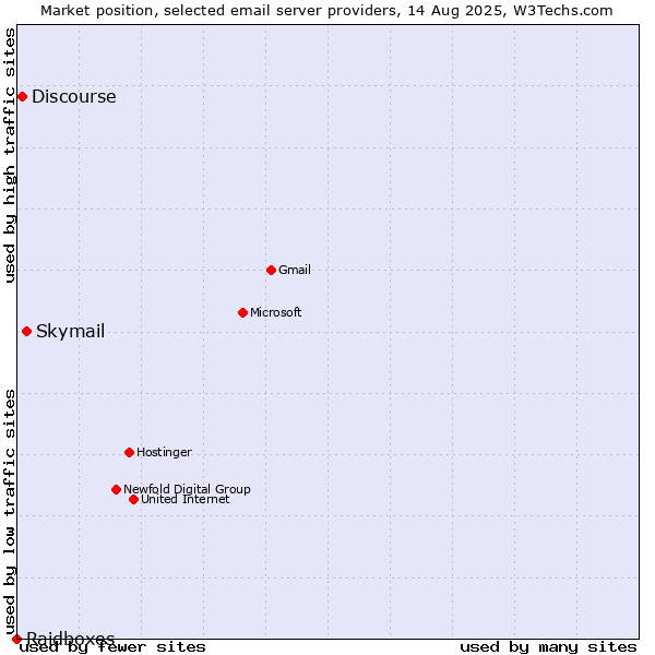 Market position of Skymail vs. Discourse vs. Raidboxes
