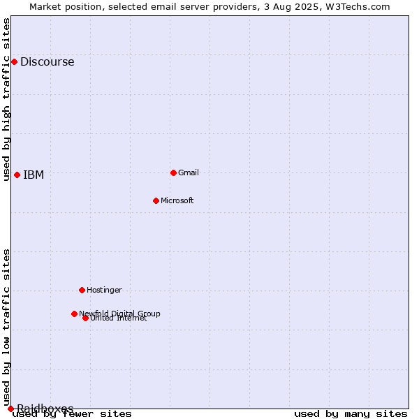 Market position of IBM vs. Discourse vs. Raidboxes