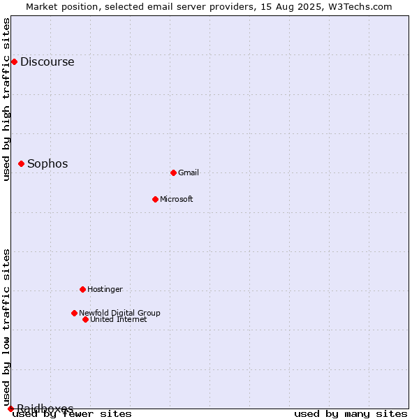 Market position of Sophos vs. Discourse vs. Raidboxes