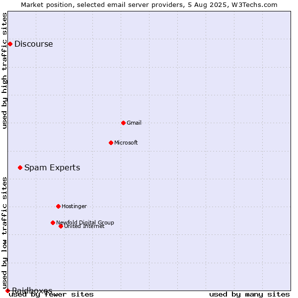 Market position of Spam Experts vs. Discourse vs. Raidboxes