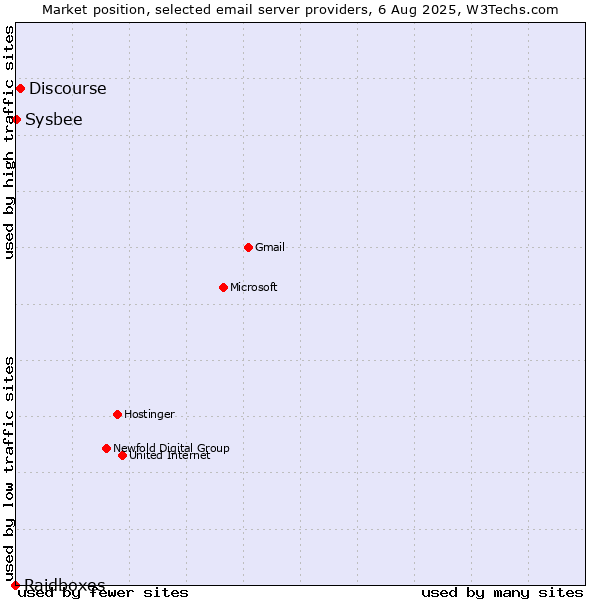 Market position of Discourse vs. Sysbee vs. Raidboxes