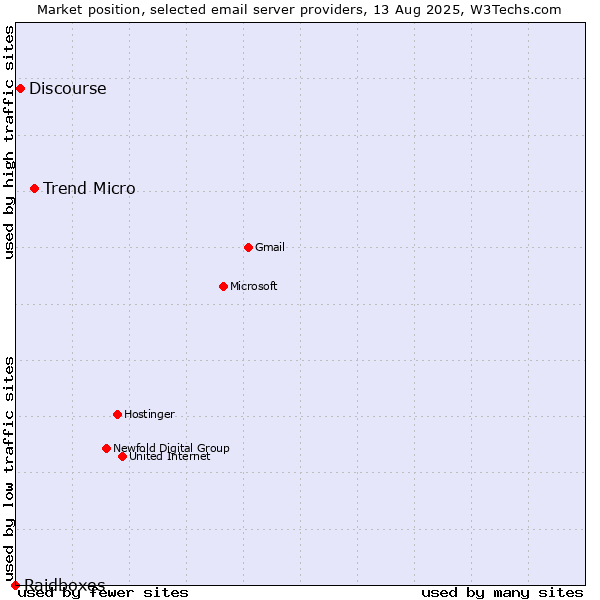 Market position of Trend Micro vs. Discourse vs. Raidboxes