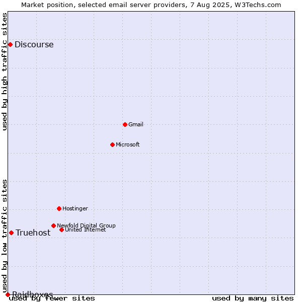 Market position of Truehost vs. Discourse vs. Raidboxes