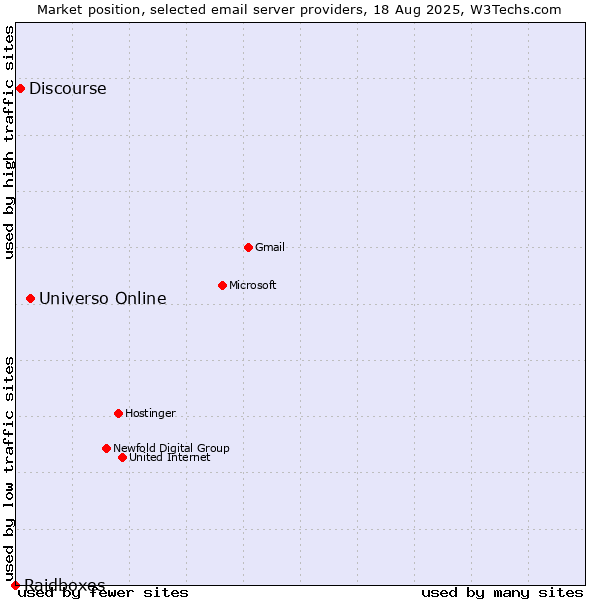 Market position of Universo Online vs. Discourse vs. Raidboxes