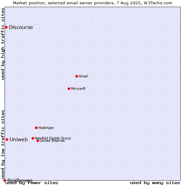 Market position of Uniweb vs. Discourse vs. Raidboxes