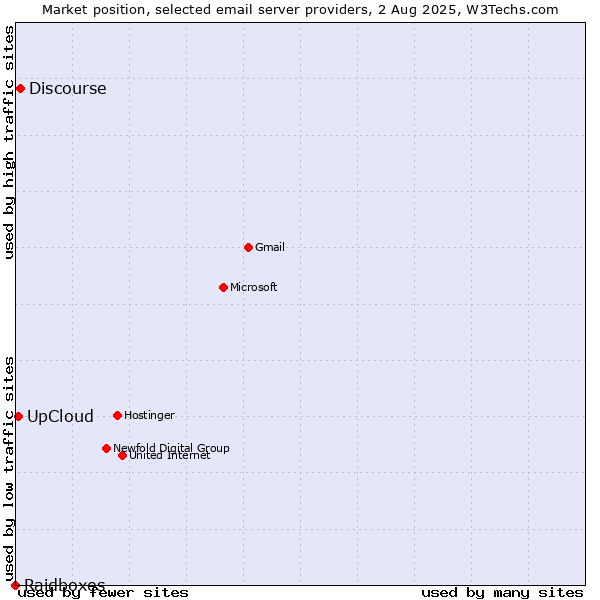 Market position of Discourse vs. UpCloud vs. Raidboxes