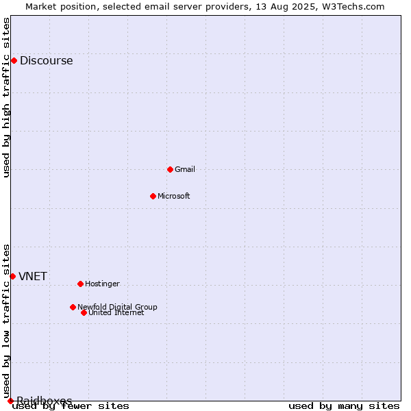 Market position of Discourse vs. VNET vs. Raidboxes