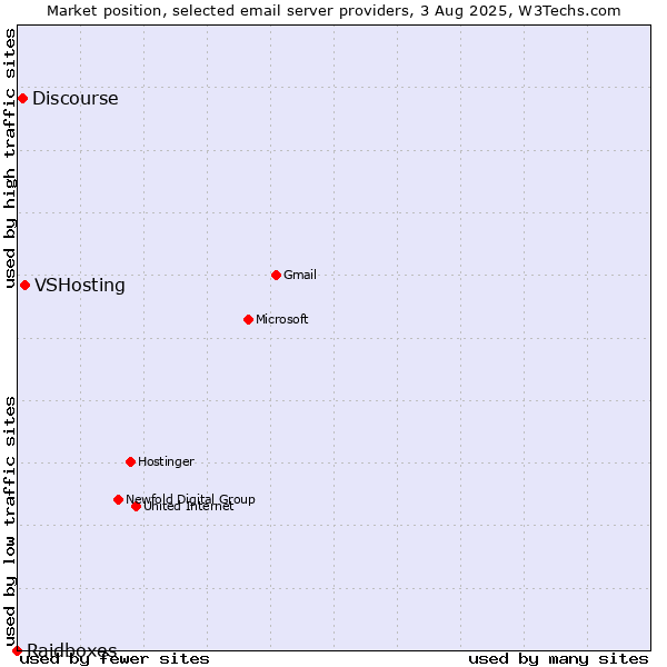 Market position of VSHosting vs. Discourse vs. Raidboxes