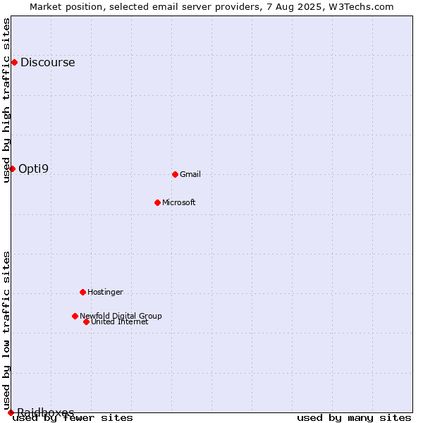 Market position of Discourse vs. Opti9 vs. Raidboxes
