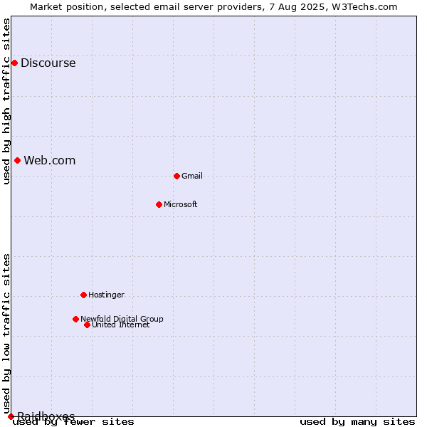 Market position of Web.com vs. Discourse vs. Raidboxes