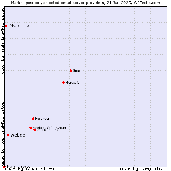 Market position of webgo vs. Discourse vs. Raidboxes