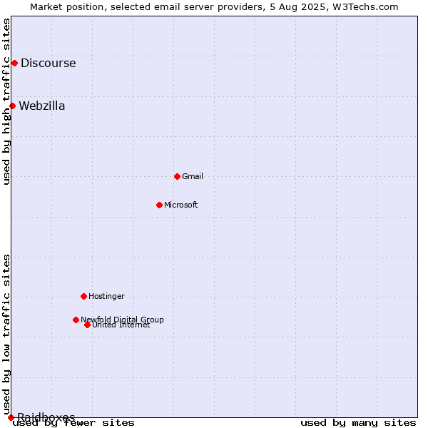 Market position of Discourse vs. Webzilla vs. Raidboxes