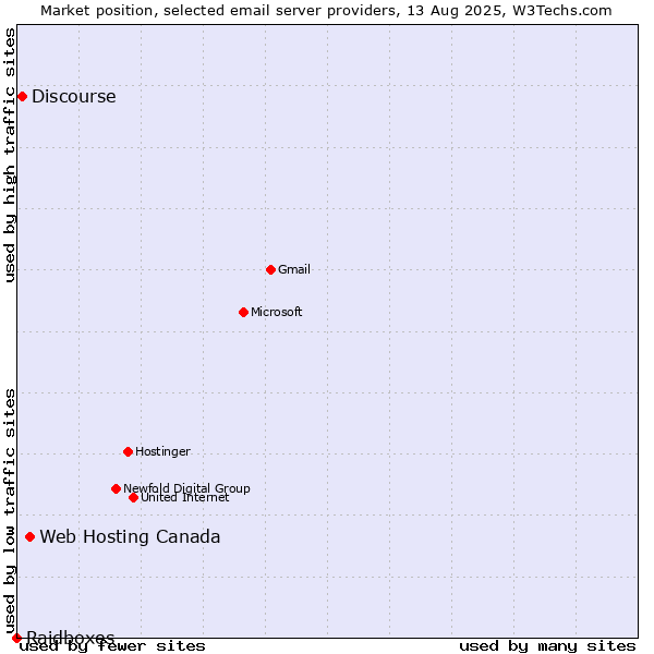 Market position of Web Hosting Canada vs. Discourse vs. Raidboxes
