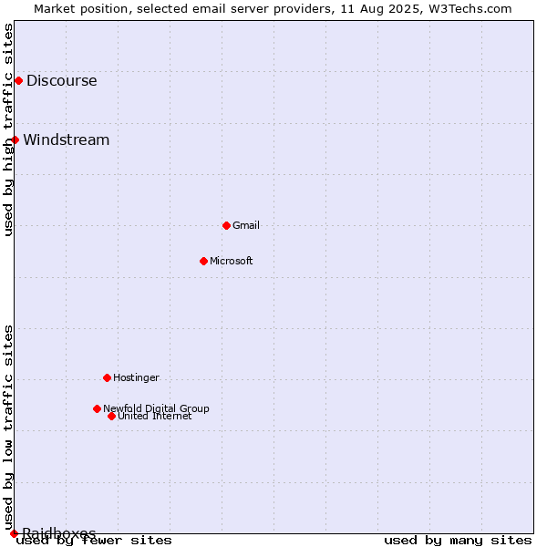 Market position of Discourse vs. Windstream vs. Raidboxes