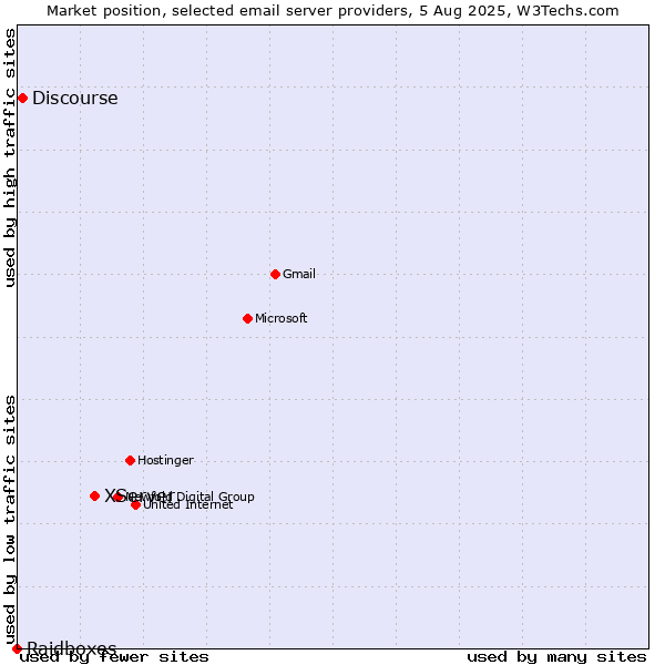 Market position of XServer vs. Discourse vs. Raidboxes