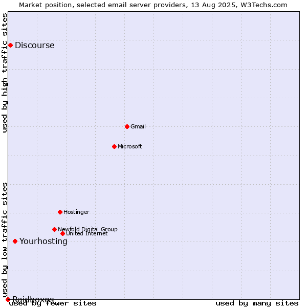 Market position of Yourhosting vs. Discourse vs. Raidboxes