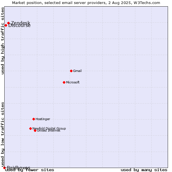 Market position of Zendesk vs. Discourse vs. Raidboxes