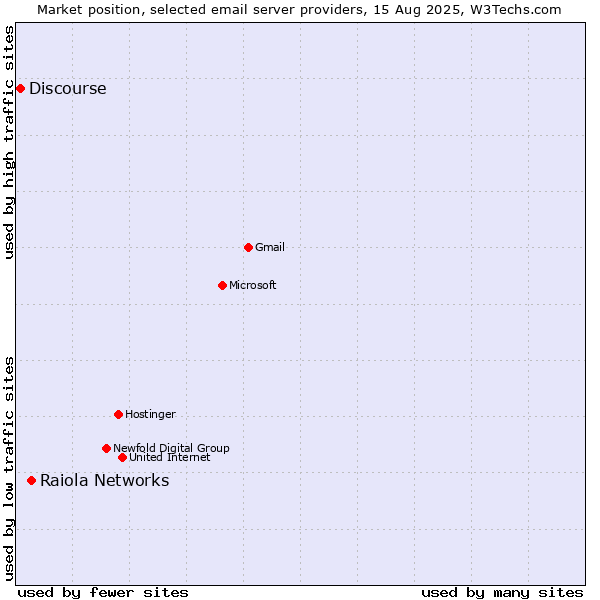 Market position of Raiola Networks vs. Discourse