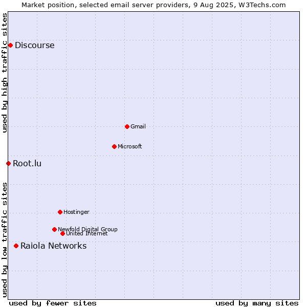 Market position of Raiola Networks vs. Discourse vs. Root.lu