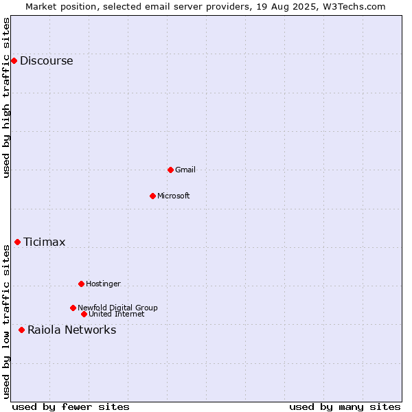 Market position of Raiola Networks vs. Ticimax vs. Discourse