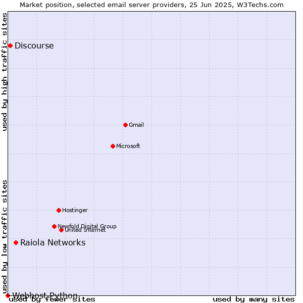 Market position of Raiola Networks vs. Discourse vs. Webhost Python