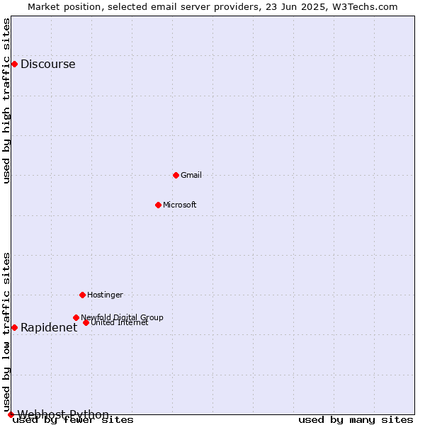 Market position of Rapidenet vs. Discourse vs. Webhost Python