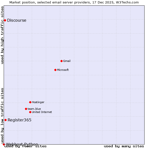 Market position of Register365 vs. Discourse vs. Webhost Python