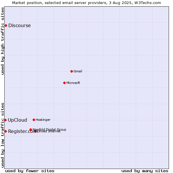 Market position of Discourse vs. Register.com vs. UpCloud