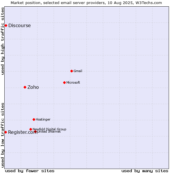 Market position of Zoho vs. Discourse vs. Register.com
